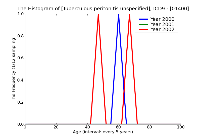 ICD9 Histogram Tuberculous peritonitis unspecified