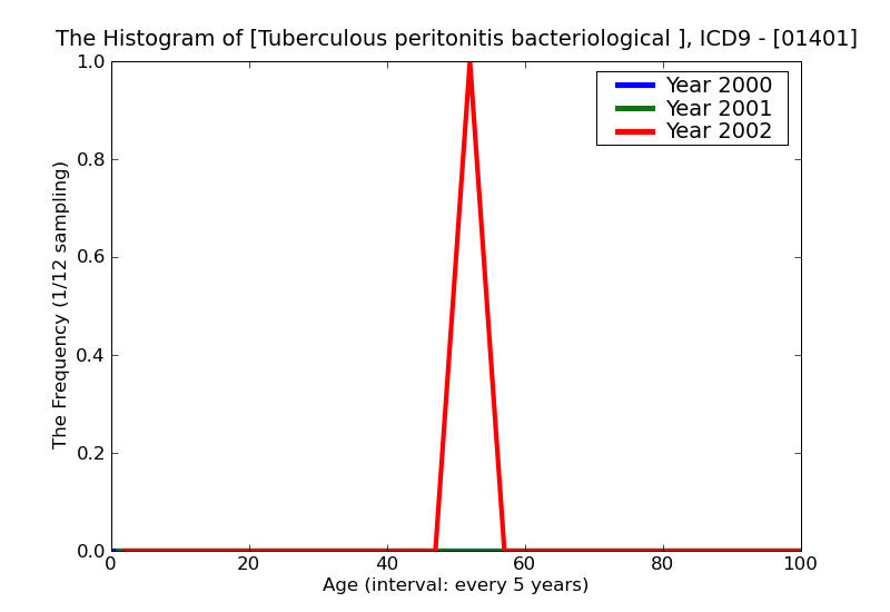 ICD9 Histogram Tuberculous peritonitis bacteriological or histological examination not done