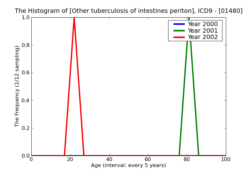 ICD9 Histogram Other tuberculosis of intestines peritoneum and mesenteric glands unspecified