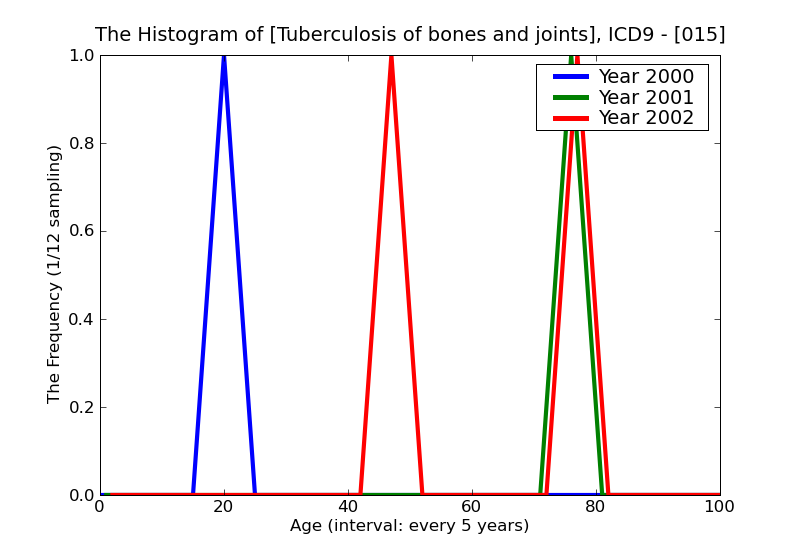 ICD9 Histogram Tuberculosis of bones and joints