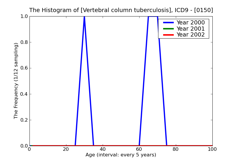ICD9 Histogram Vertebral column tuberculosis