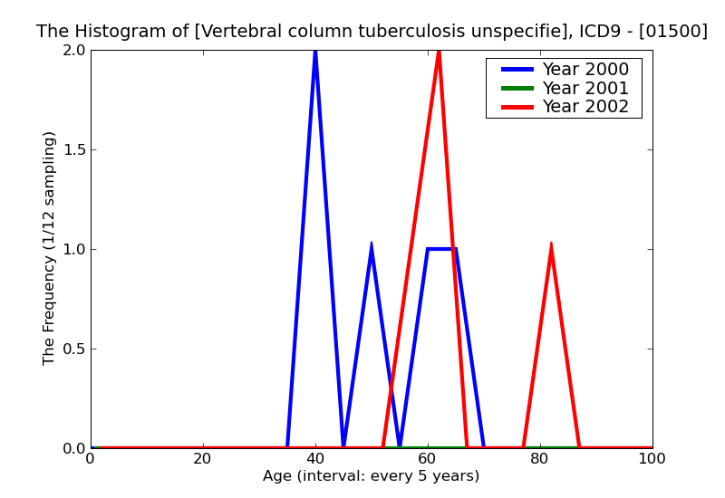 ICD9 Histogram Vertebral column tuberculosis unspecified