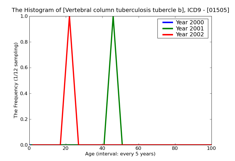 ICD9 Histogram Vertebral column tuberculosis tubercle bacilli not found by bacteriological examination but tubercul