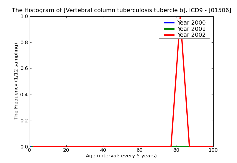 ICD9 Histogram Vertebral column tuberculosis tubercle bacilli not found by bacteriological or histological examinat