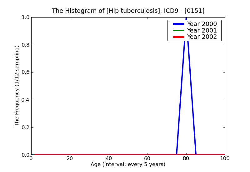 ICD9 Histogram Hip tuberculosis