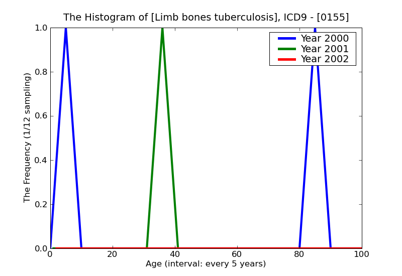 ICD9 Histogram Limb bones tuberculosis