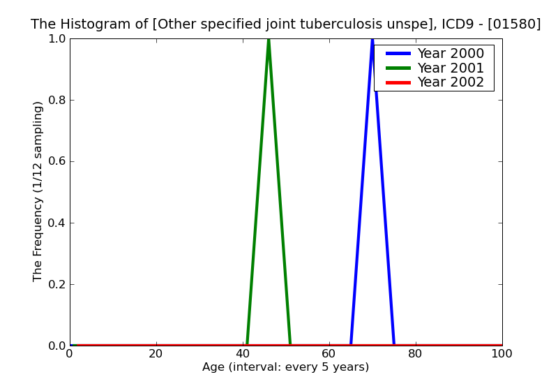 ICD9 Histogram Other specified joint tuberculosis unspecified