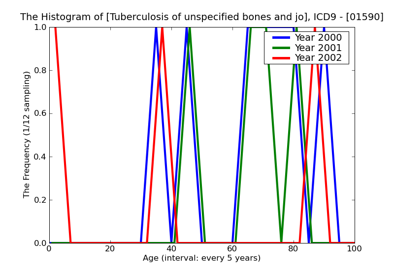 ICD9 Histogram Tuberculosis of unspecified bones and joints unspecified