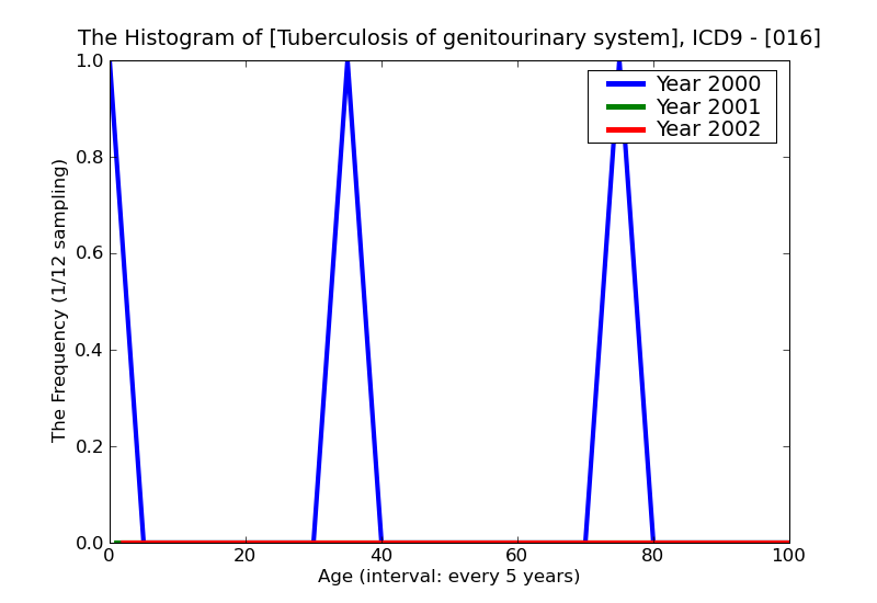 ICD9 Histogram Tuberculosis of genitourinary system