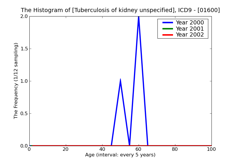 ICD9 Histogram Tuberculosis of kidney unspecified