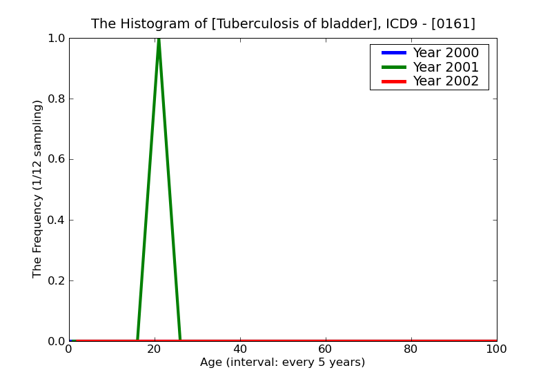 ICD9 Histogram Tuberculosis of bladder