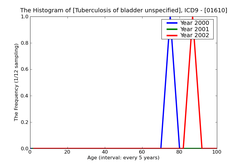 ICD9 Histogram Tuberculosis of bladder unspecified