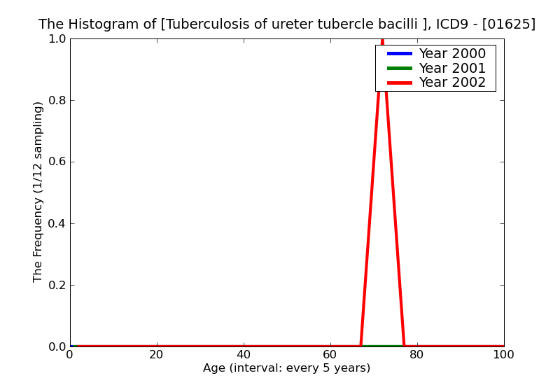 ICD9 Histogram Tuberculosis of ureter tubercle bacilli not found by bacteriological examination but tuberculosis co