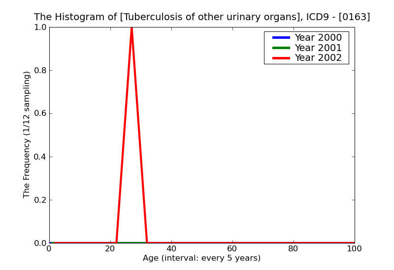 ICD9 Histogram Tuberculosis of other urinary organs
