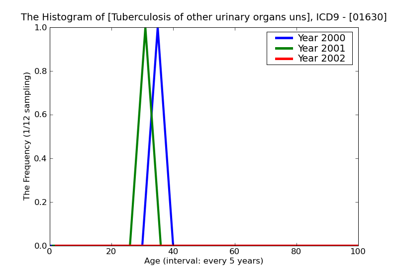 ICD9 Histogram Tuberculosis of other urinary organs unspecified