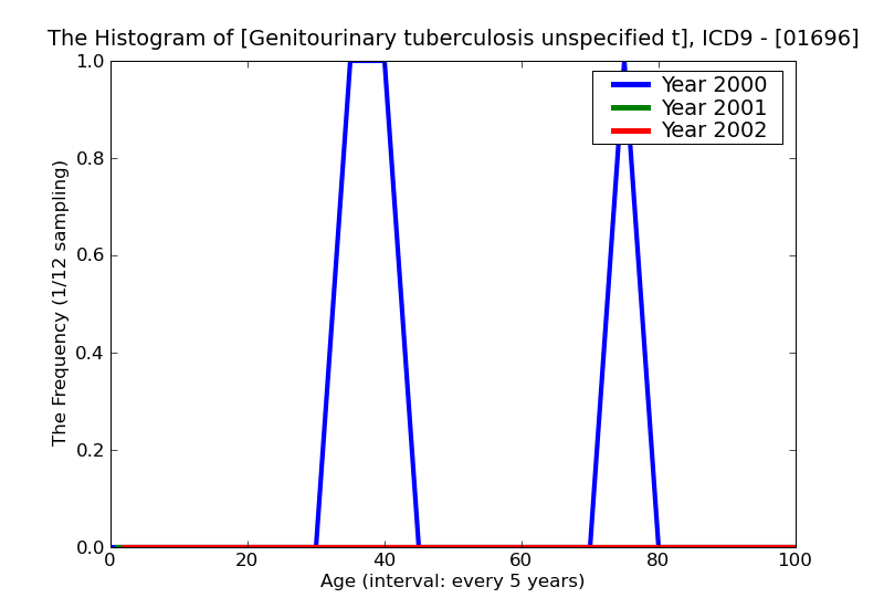 ICD9 Histogram Genitourinary tuberculosis unspecified tubercle bacilli not found by bacteriological or histological