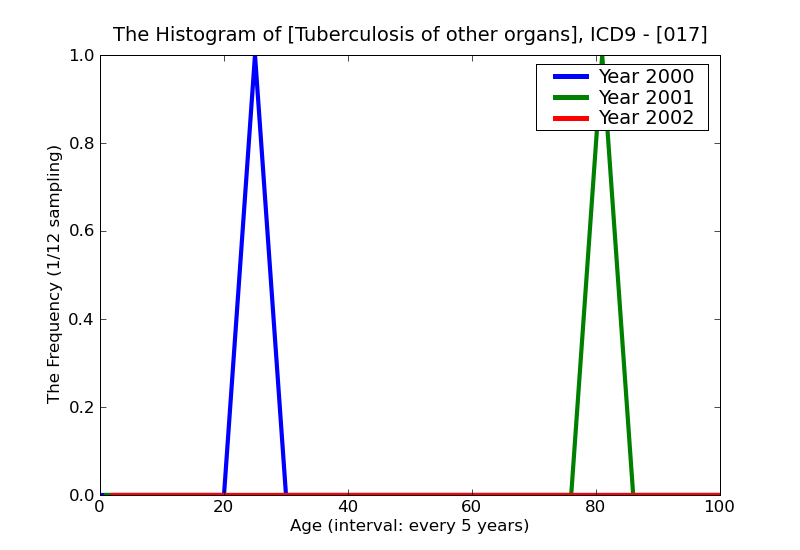 ICD9 Histogram Tuberculosis of other organs