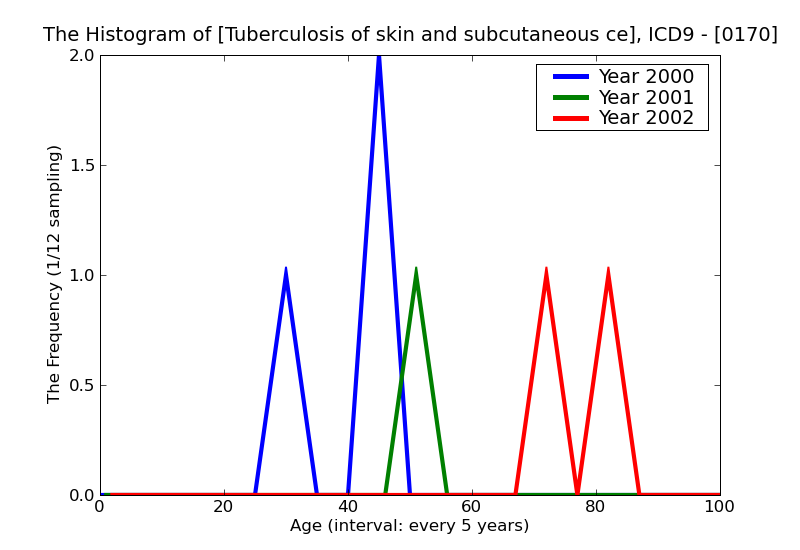 ICD9 Histogram Tuberculosis of skin and subcutaneous cellular tissue