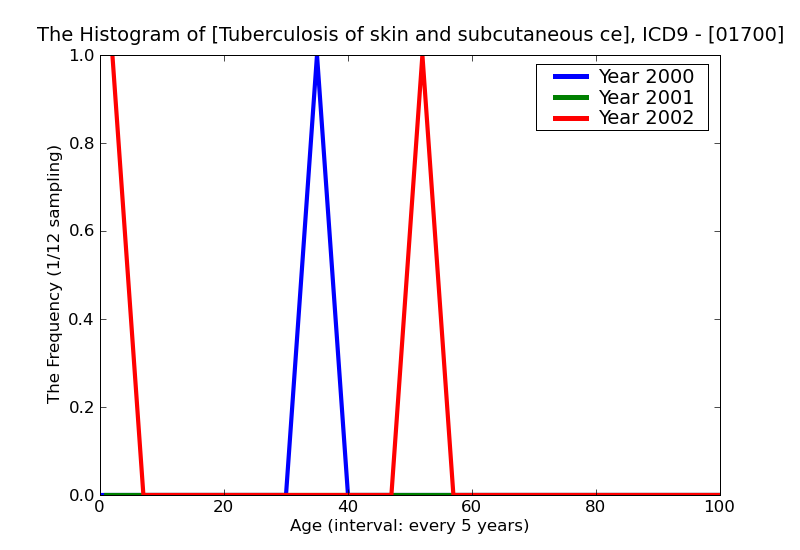 ICD9 Histogram Tuberculosis of skin and subcutaneous cellular tissue unspecified