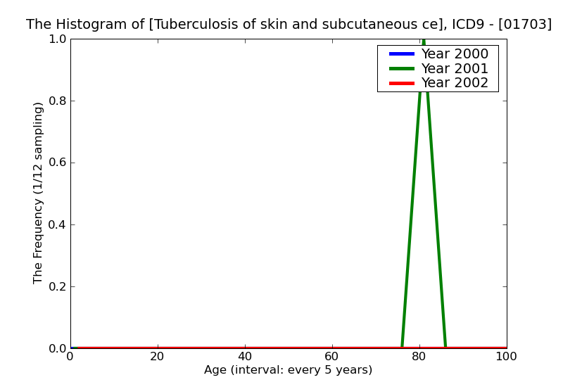 ICD9 Histogram Tuberculosis of skin and subcutaneous cellular tissue tubercle bacilli found (in sputum) by microsco