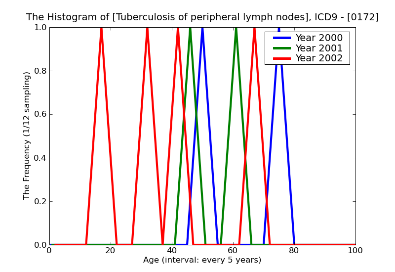 ICD9 Histogram Tuberculosis of peripheral lymph nodes