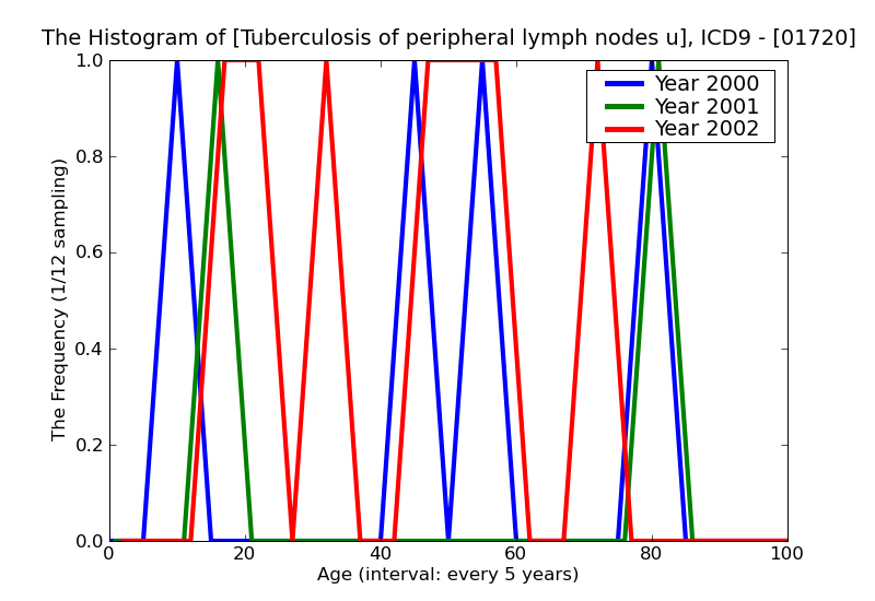 ICD9 Histogram Tuberculosis of peripheral lymph nodes unspecified