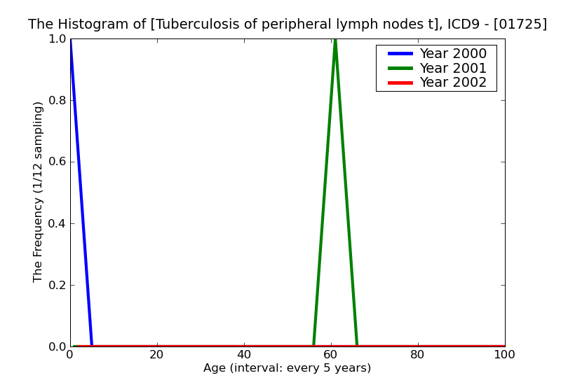 ICD9 Histogram Tuberculosis of peripheral lymph nodes tubercle bacilli not found by bacteriological examination but