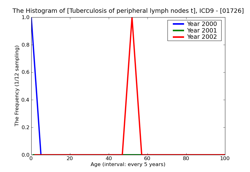 ICD9 Histogram Tuberculosis of peripheral lymph nodes tubercle bacilli not found by bacteriological or histological