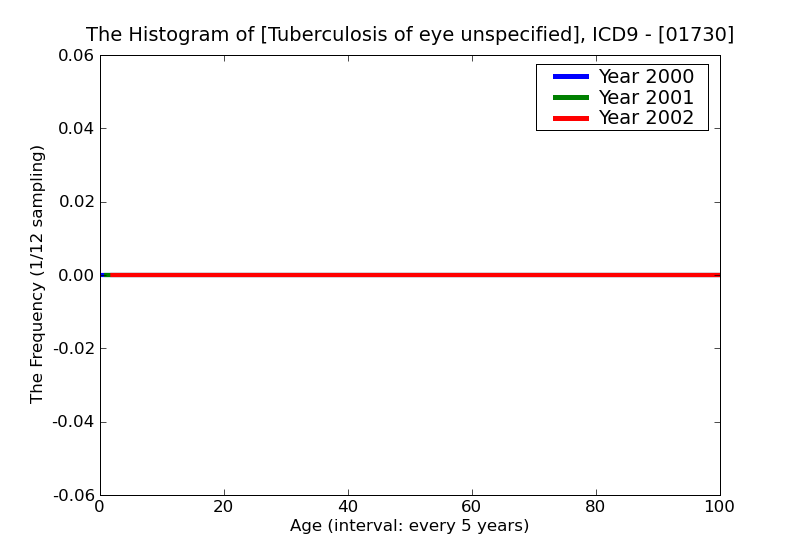 ICD9 Histogram Tuberculosis of eye unspecified