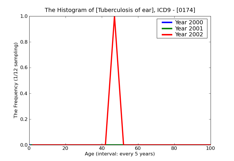 ICD9 Histogram Tuberculosis of ear