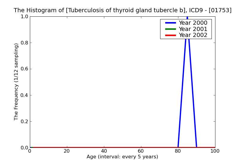 ICD9 Histogram Tuberculosis of thyroid gland tubercle bacilli found (in sputum) by microscopy