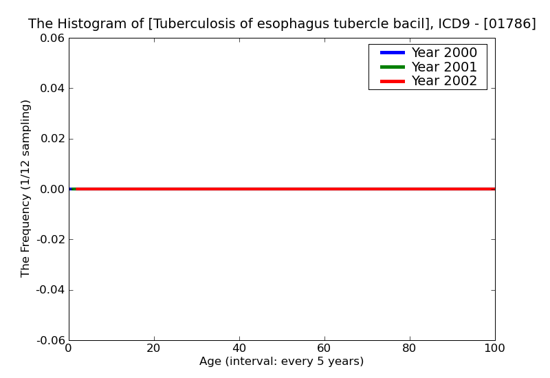 ICD9 Histogram Tuberculosis of esophagus tubercle bacilli not found by bacteriological or histological examination