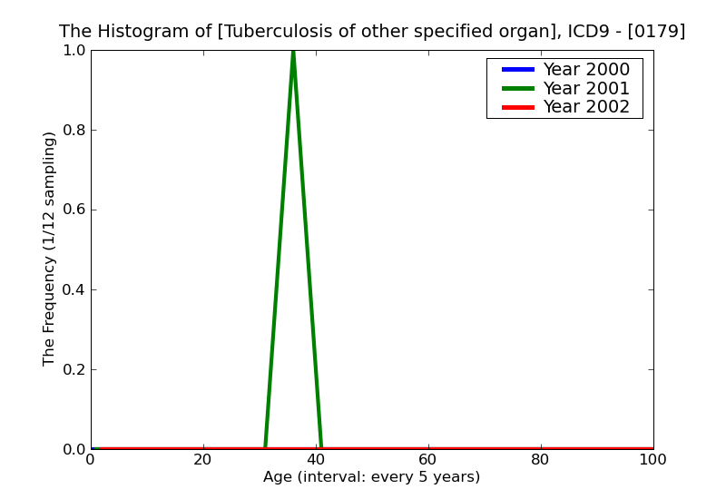 ICD9 Histogram Tuberculosis of other specified organ