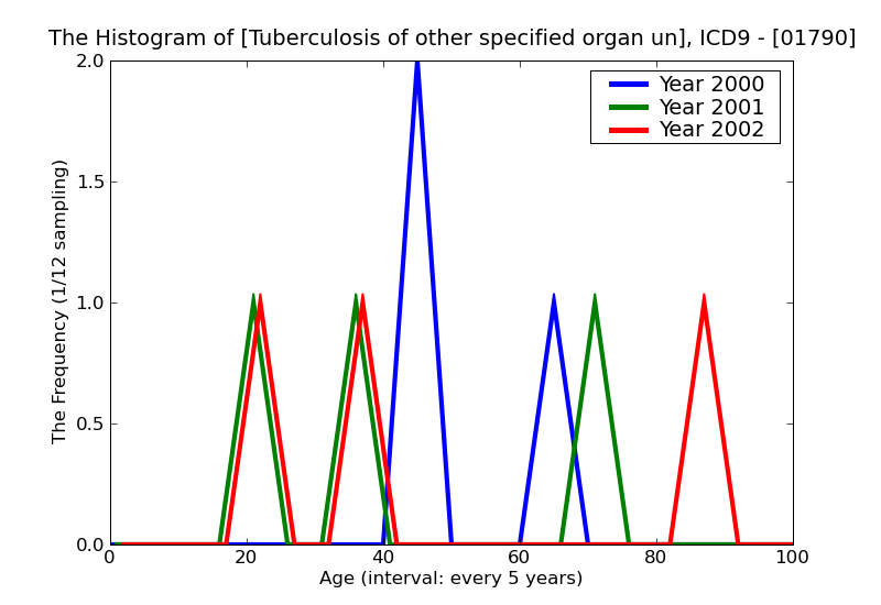 ICD9 Histogram Tuberculosis of other specified organ unspecified