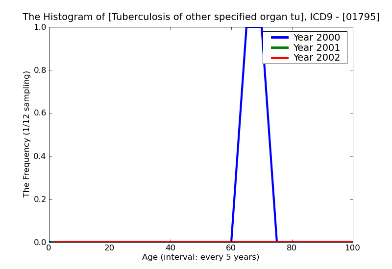 ICD9 Histogram Tuberculosis of other specified organ tubercle bacilli not found by bacteriological examination but