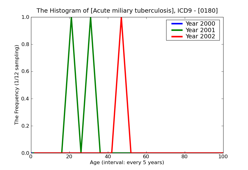 ICD9 Histogram Acute miliary tuberculosis