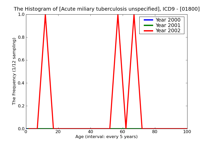 ICD9 Histogram Acute miliary tuberculosis unspecified