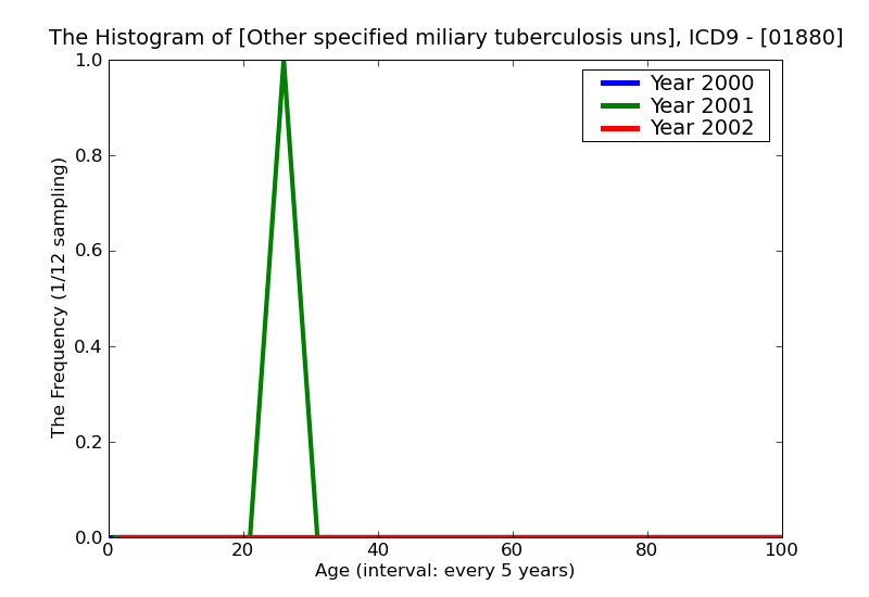 ICD9 Histogram Other specified miliary tuberculosis unsepcified