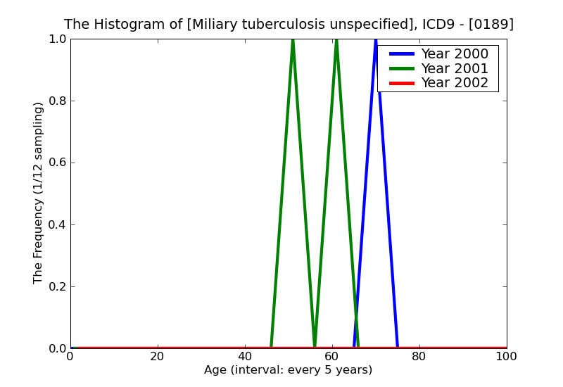 ICD9 Histogram Miliary tuberculosis unspecified