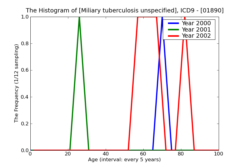 ICD9 Histogram Miliary tuberculosis unspecified