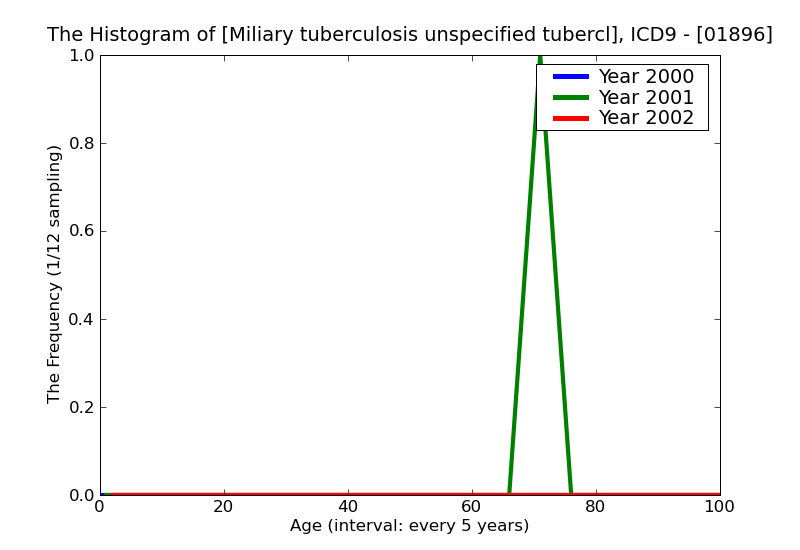 ICD9 Histogram Miliary tuberculosis unspecified tubercle bacilli not found by bacteriological or histological exami