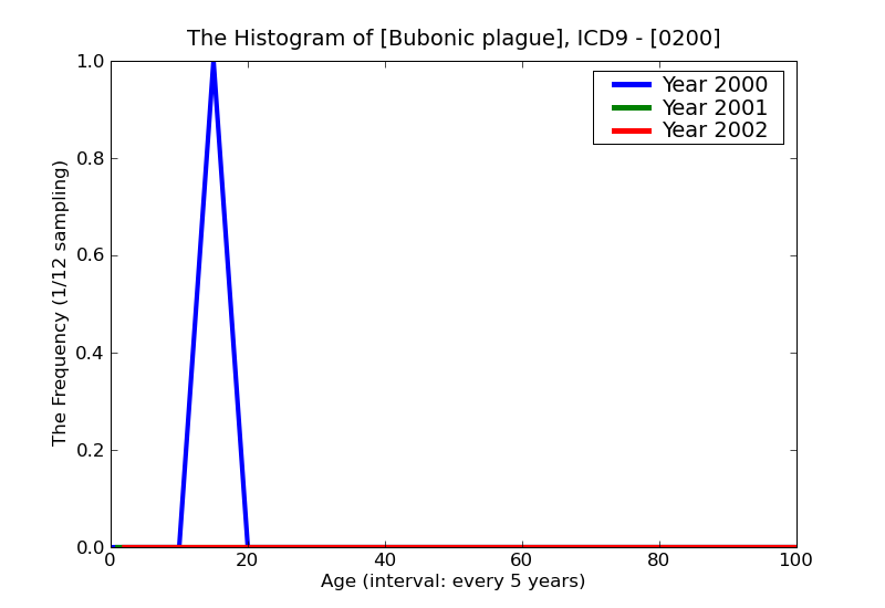 ICD9 Histogram Bubonic plague