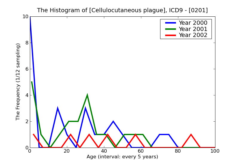ICD9 Histogram Cellulocutaneous plague