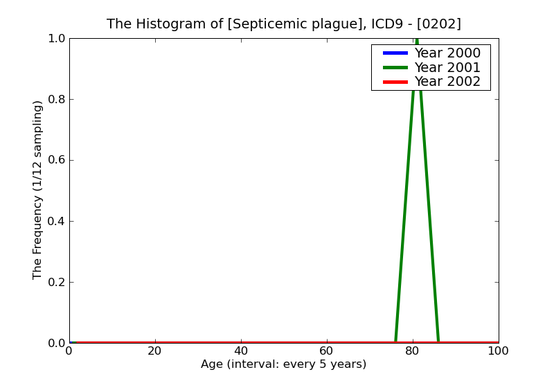 ICD9 Histogram Septicemic plague