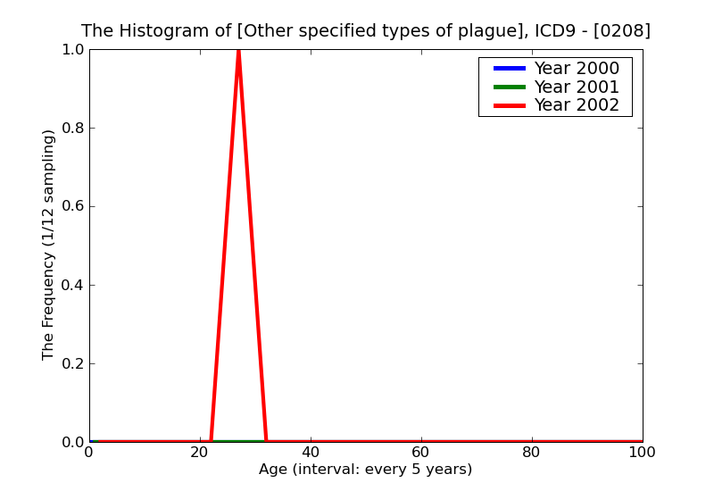 ICD9 Histogram Other specified types of plague