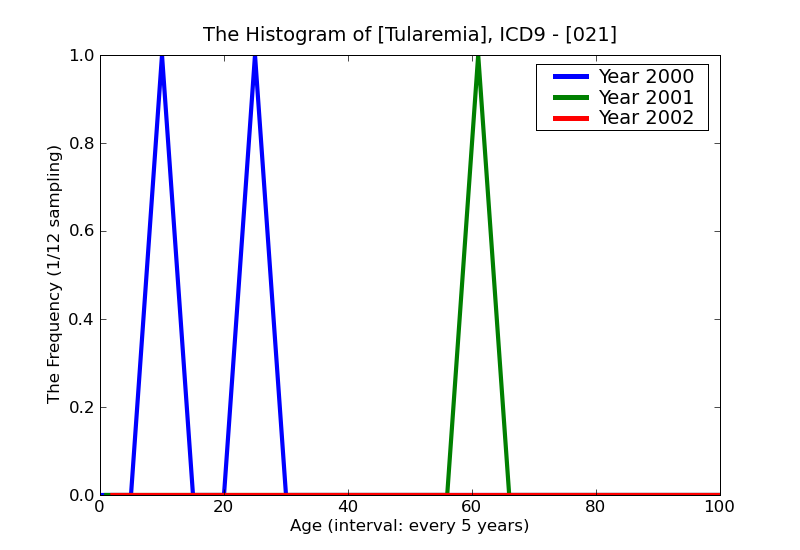 ICD9 Histogram Tularemia