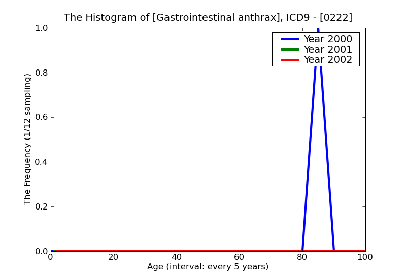 ICD9 Histogram Gastrointestinal anthrax