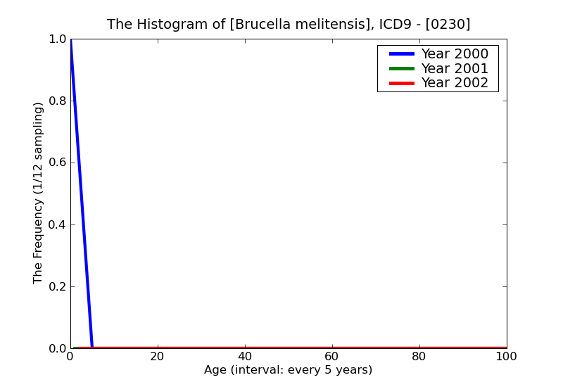 ICD9 Histogram Brucella melitensis