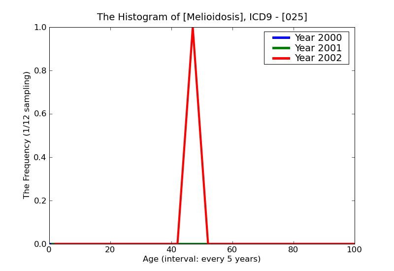 ICD9 Histogram Melioidosis
