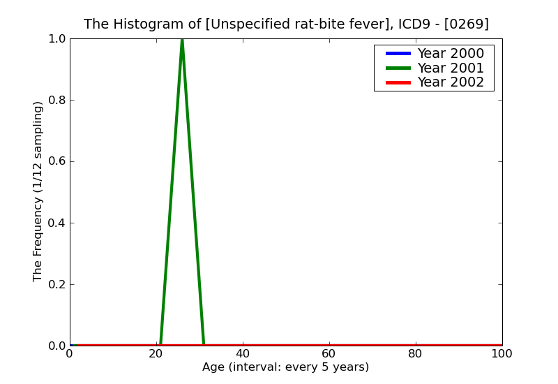ICD9 Histogram Unspecified rat-bite fever